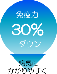 免疫力30％ダウン