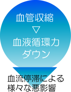 血流停滞による悪影響