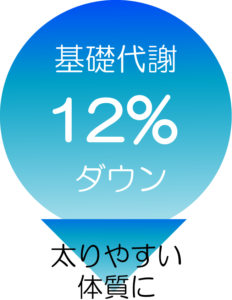 基礎代謝12％ダウン